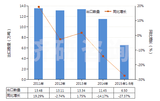 2011-2015年9月中國(guó)非海綿硫化橡膠制板、片及帶(HS40082100)出口量及增速統(tǒng)計(jì)